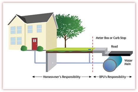 Water Services Customer Services .